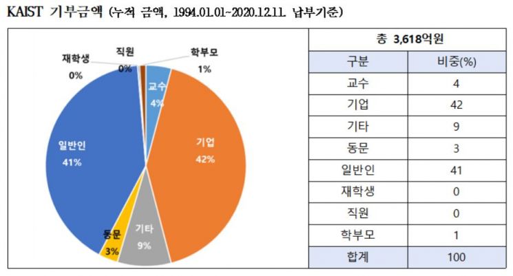 김재철 회장의 'AI 항해'.. KAIST에 500억원 기부