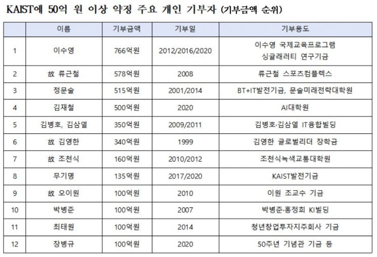 김재철 회장의 'AI 항해'.. KAIST에 500억원 기부