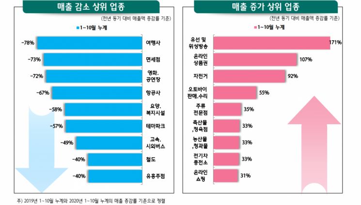 노래방·유흥업종, 코로나 1차보다 2차 유행기에 매출 타격 컸다