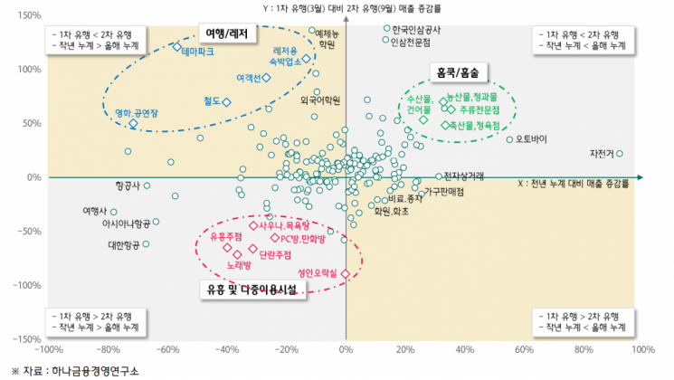 노래방·유흥업종, 코로나 1차보다 2차 유행기에 매출 타격 컸다