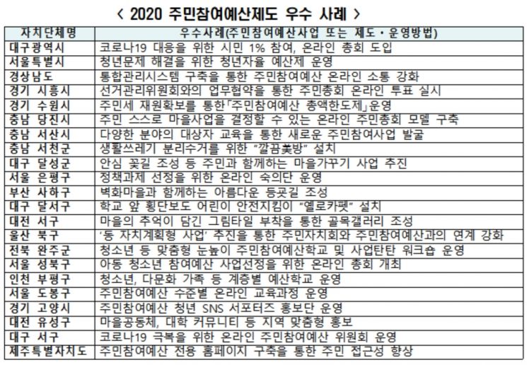 대구시 등 '주민참여예산' 우수 자치단체 22곳 선정
