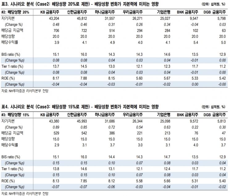 분석 결과 시중 은행의 배당성향을 20%, 15%로 축소해도 자기자본비율(BIS)은 크게 변화하지 않는 것으로 나타났다.