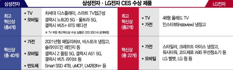 삼성전자·LG전자 'CES 혁신상' 싹 쓸었다