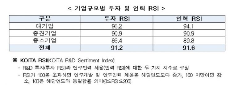 코로나에 발목잡힌 내년 R&D.. 대기업도 안갯속