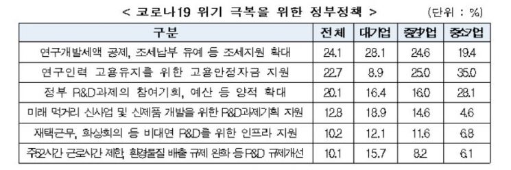 코로나에 발목잡힌 내년 R&D.. 대기업도 안갯속