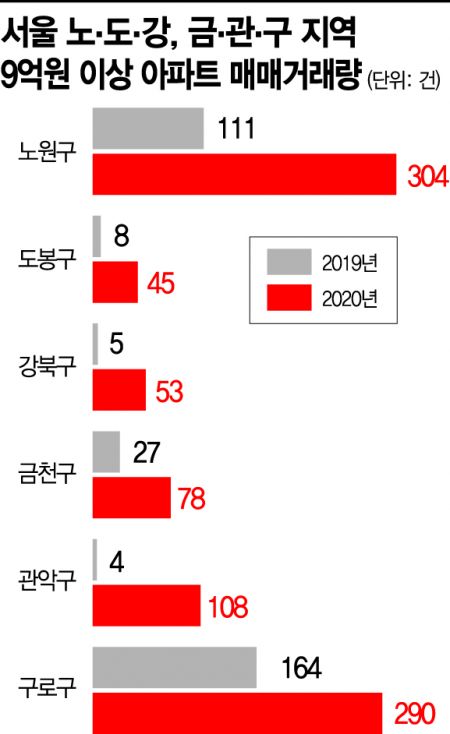 서울 외곽 9억 이상 아파트 3배로 급증…"내집마련, 그림의떡"