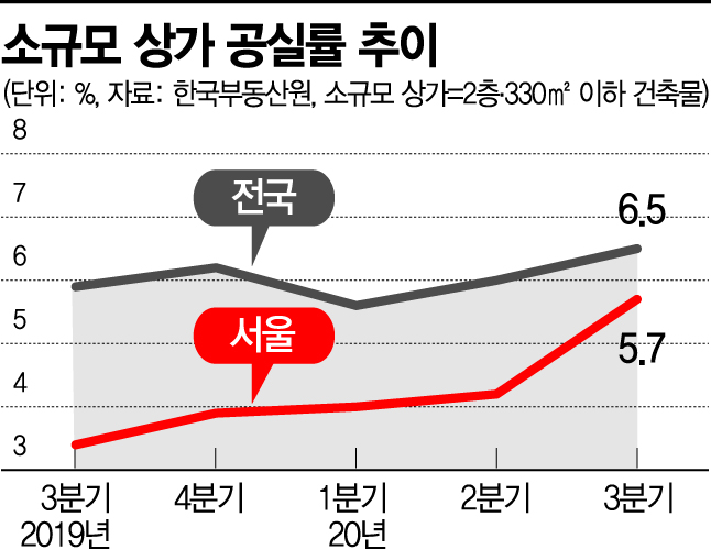 '임대료 멈춤법'에 또 갈라진 임대인-임차인…갈등만 커진다