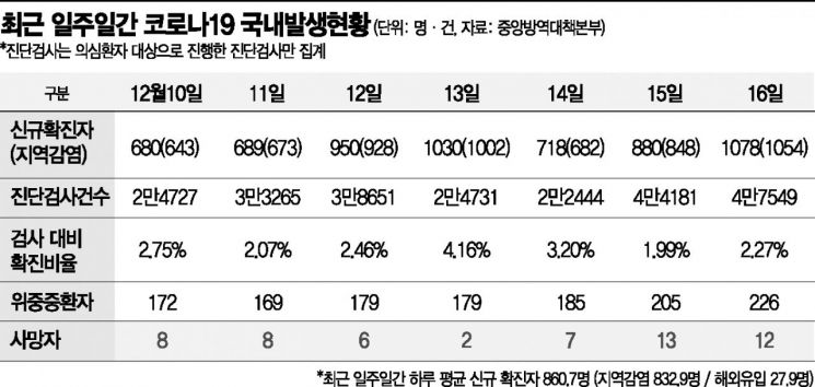 삼성, 급기야 '여행 금지령'…대기업 방역 수칙은 3단계+α