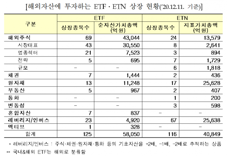 주식부터 원자재까지…해외투자, 거래소 Etf·Etn으로 Ok - 아시아경제