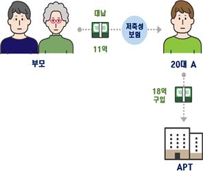아파트 사려고…'고시원 위장전입'에 '보험금 편법증여'까지