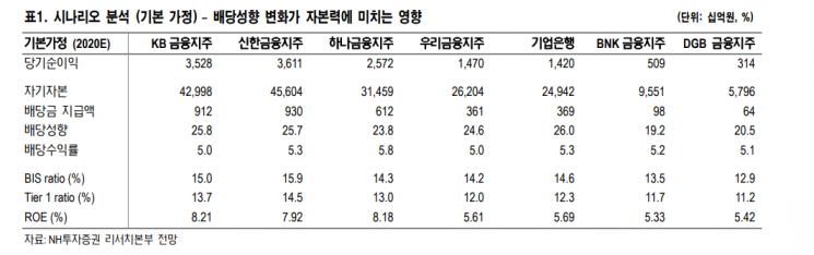 금융당국 "배당 자제해 돈 쌓아야"vs 전문가 "자본확충 효과 미약"(종합)