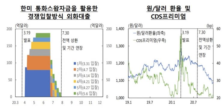 600억달러 韓美 통화스와프 2차 연장…"내년 9월까지" (종합)