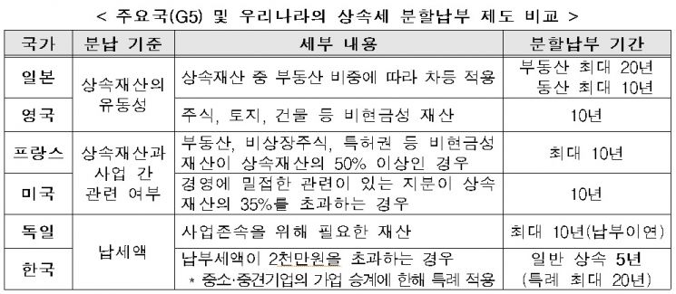 "韓, 19년 간 상속세 부담 7.1배 증가…분할납부 기간 확대해야"