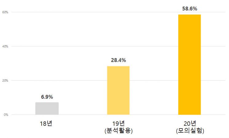 경기도, 건설 페이퍼컴퍼니 뿌리뽑는다…선별 분석모델 개발