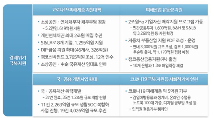 경제위기 극복지원 성과