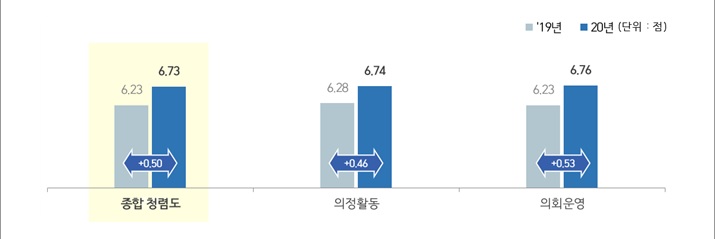 2020년 지방의회 종합청렴도 및 영역별 청렴도 점수.(자료=국민권익위원회)