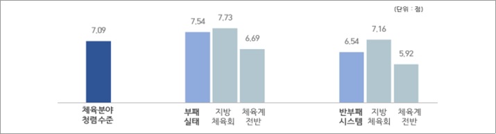 2020년 체육 분야 청렴수준 측정 결과.(자료=국민권익위원회)