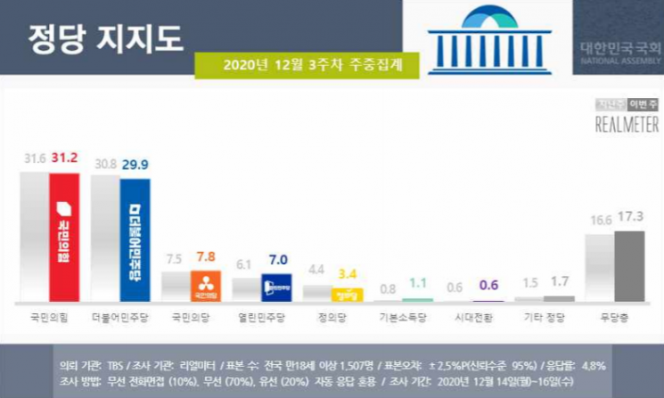 文대통령 지지율 소폭 상승…국민의힘 31.2% vs 민주당 29.9% [리얼미터]