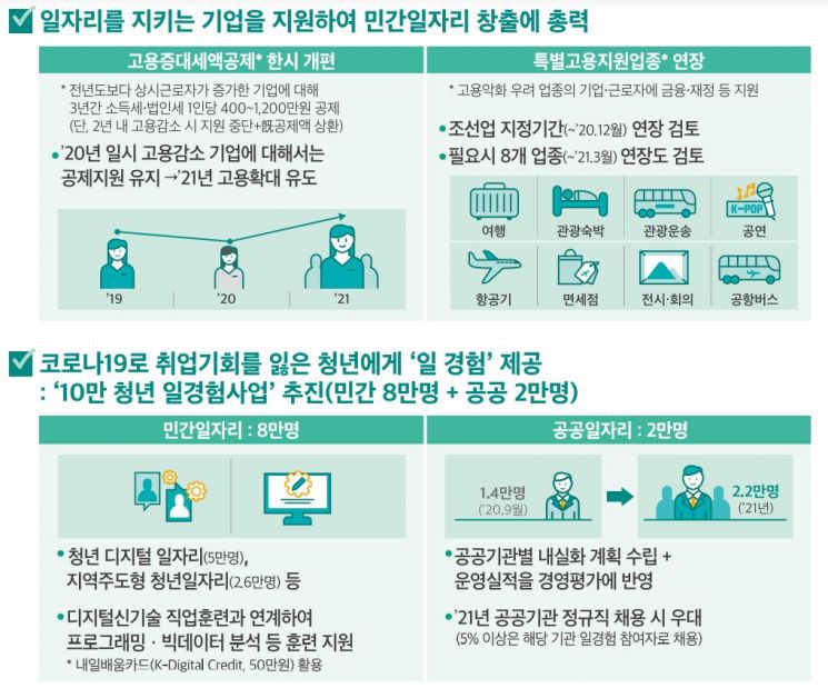 [2021경제정책]110兆 투자 프로젝트 가동…내년 성장률 3.2% 목표