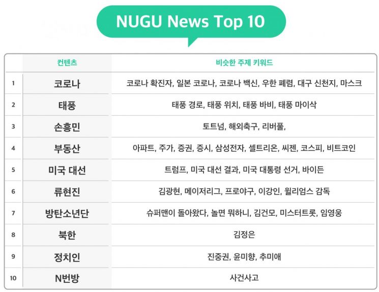 "AI음성비서로 가장 많이 찾은 가수는 '방탄소년단'"