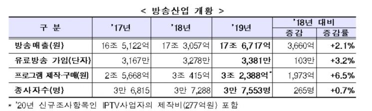 작년 국내 방송시장 17.7조 규모…IPTV가 지상파 매출 추월