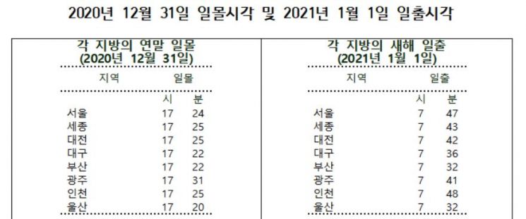 '신축년 첫 해' 서울은 7시47분에 뜬다