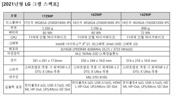 16인치 LG 그램 출시…1월3일까지 예약판매