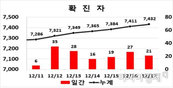 대구, 교회 중심 21명 '신규 확진' … 최근 엿새 동안 146명 감염