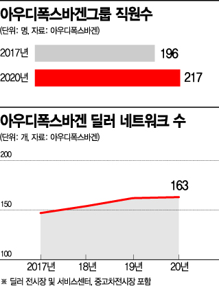 아우디폭스바겐, 판매 절벽 '보릿고개'에도 직원 안줄였다