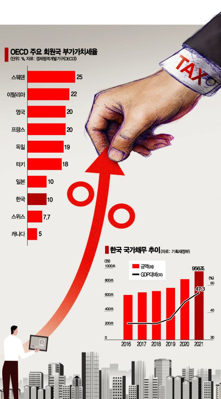 '증세한다면 어떻게?'…부가세 등 '보편증세' 우선 고려돼야