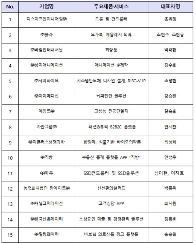 '직방' 등 15개사 예비유니콘으로 최종 선정