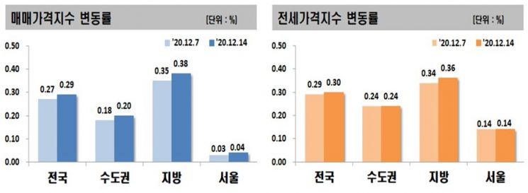 전국 아파트값 상승률 또 최고치 경신…서울도 상승폭 확대