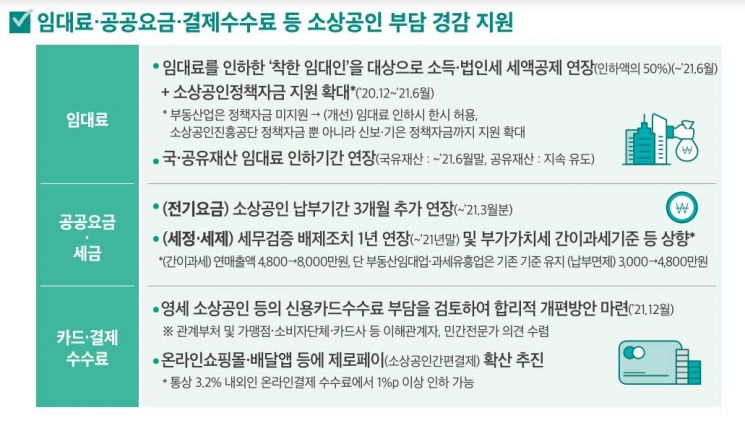 [2021경제정책]소상공인 지원 '+α' 언제 결정되나…'임대료 멈춤법' 설왕설래도