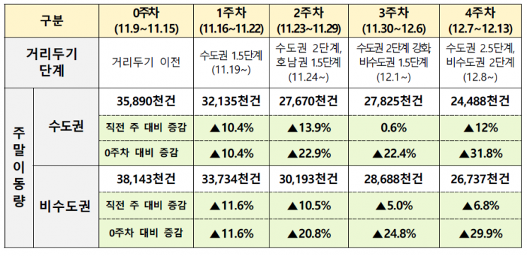 거리두기 조정 이후 주말 이동량 분석 추이. 통계청이 S이동통신사 이용자가 실거주하는 시군구 외에 다른 시군구의 행정동을 방문해 30분 이상 체류한 경우를 이동 건수로 집계했다.<중앙사고수습본부 제공>