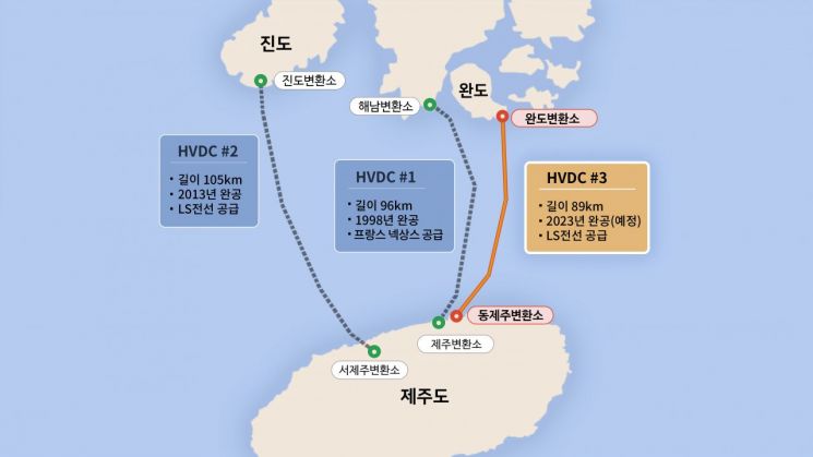LS전선의 제주 연계 해저 케이블 건설 사업 개념도