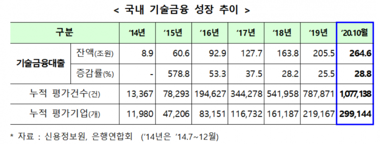 혁신中企 지원 기술금융 가이드라인 내달 시행