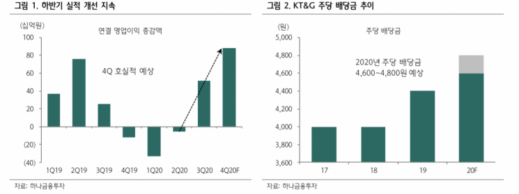 [클릭 e종목]"KT&G, 중동 향 수출 회복…실적 회복 본격화"