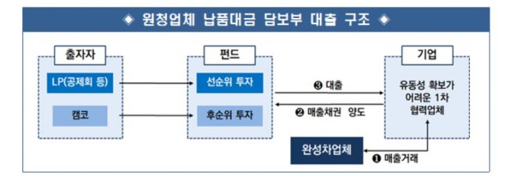 캠코, 車 부품산업 지원 위해 3000억 기업지원펀드 투자