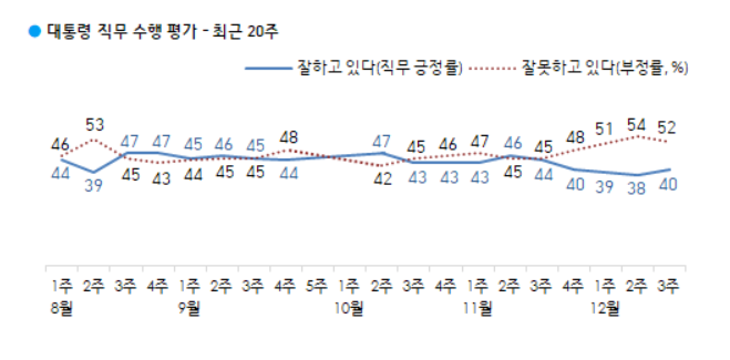 文대통령 지지율 40% '상승 반전'…민주당 34% vs 국민의힘 21% [갤럽]