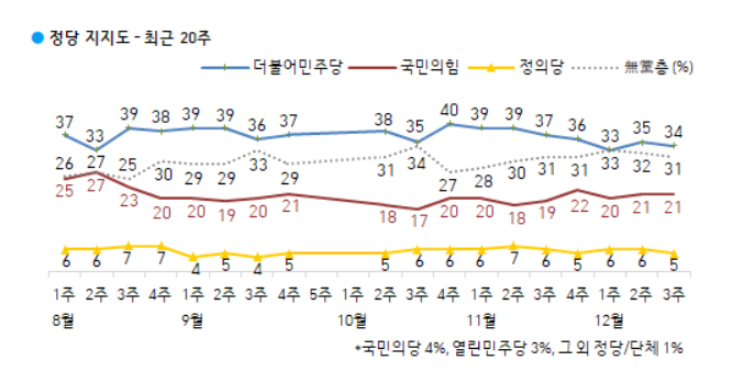 文대통령 지지율 40% '상승 반전'…민주당 34% vs 국민의힘 21% [갤럽]