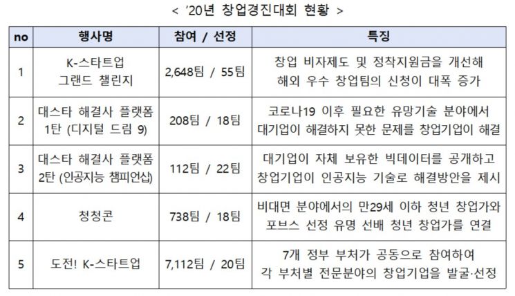 중기부 올해 5개 창업대회, 차별화된 진행으로 '호평'