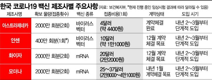 코로나19 백신, 안전·구매·유통 '3중 지뢰밭' 건너야 2월 접종 가능