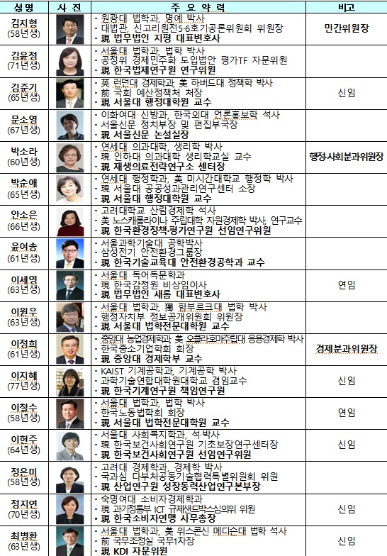 규제개혁위원회 민간위원 명단.(자료=국무조정실)