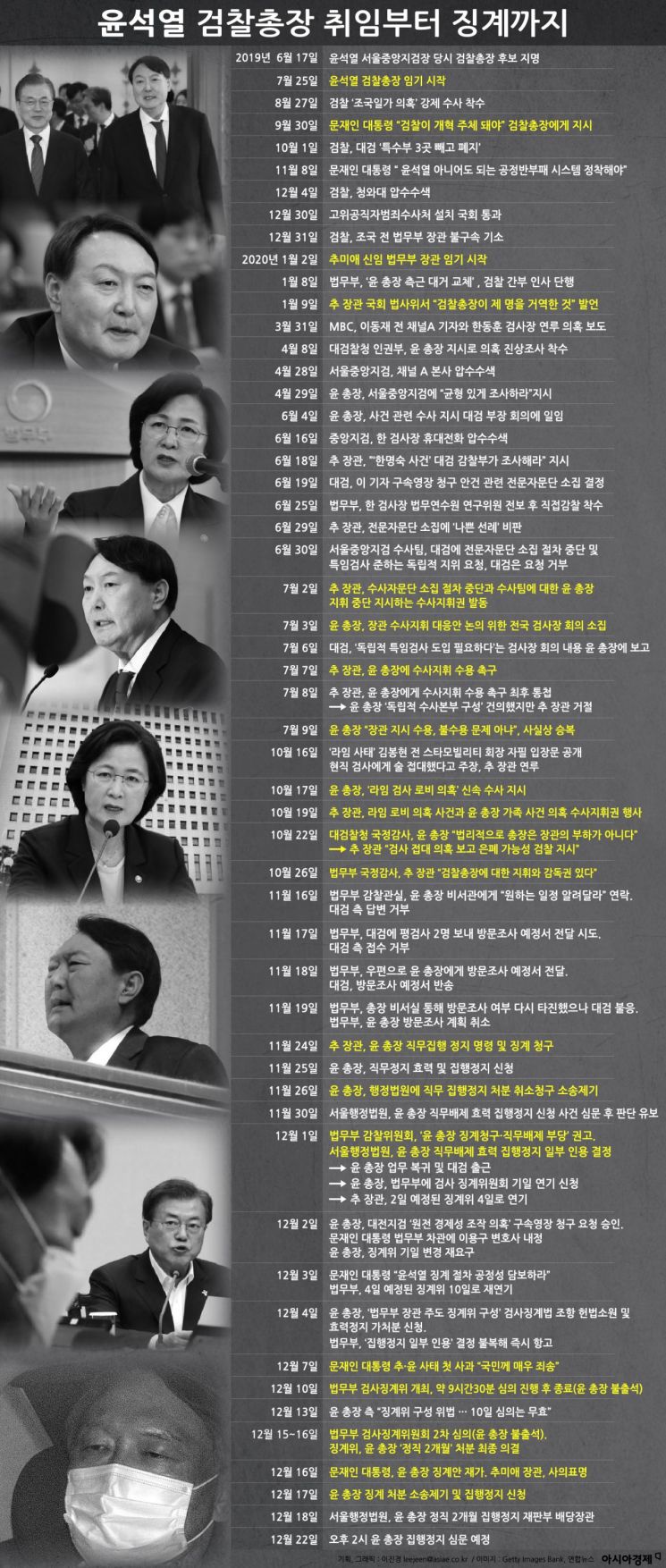 [인포그래픽]윤석열 검찰총장 취임부터 징계까지
