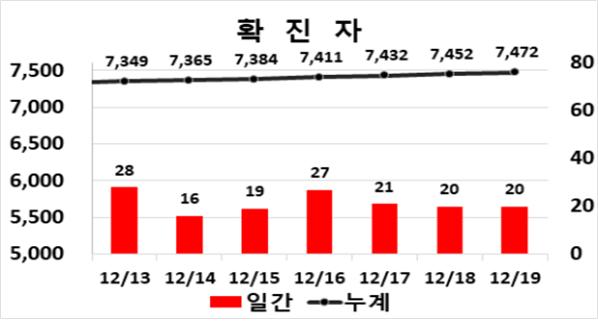 교회 3곳 n차 감염에 '콜센터' 집단 감염까지… 대구시, 20명 '신규 확진'