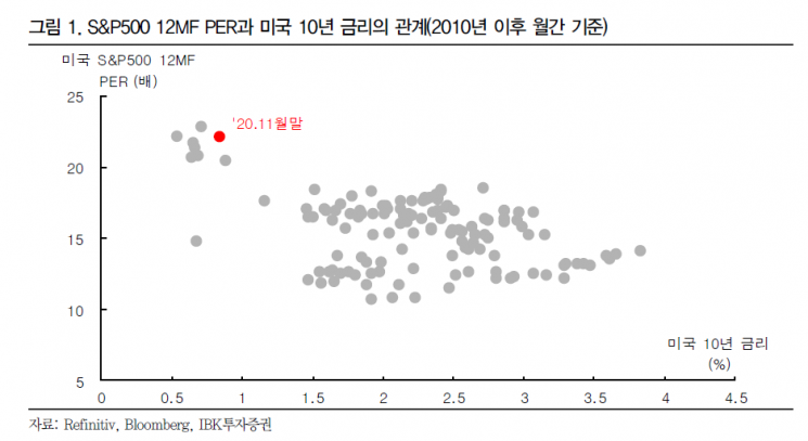 계속되는 유동성의 힘…주가-펀더멘탈 괴리 메운다
