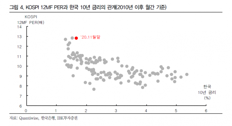 계속되는 유동성의 힘…주가-펀더멘탈 괴리 메운다