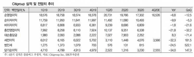 [해외주식 돋보기]“씨티그룹, 대손비용은 안정화… 탑라인 회복이 관건”