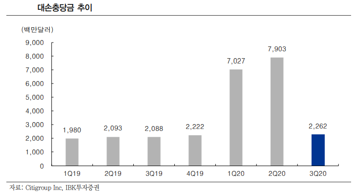 [해외주식 돋보기]“씨티그룹, 대손비용은 안정화… 탑라인 회복이 관건”