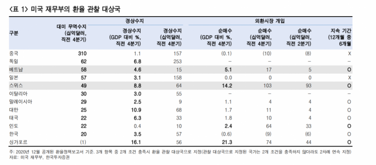 "베트남 환율 조작국지정, VN지수 단기 조정 예상"